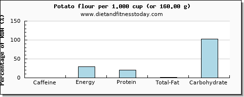 caffeine and nutritional content in a potato